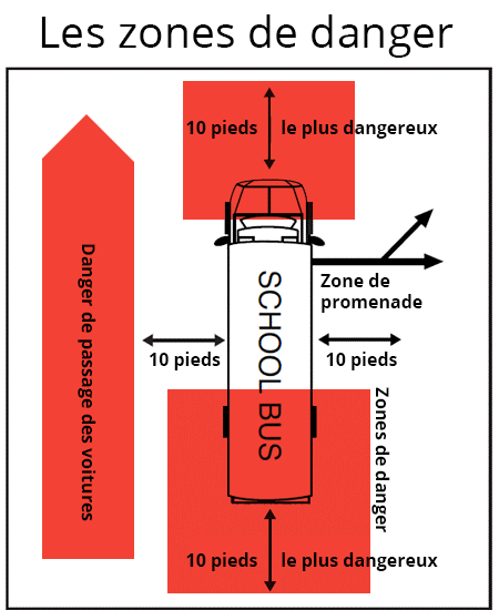 Schéma des zones de danger de l'autobus scolaire : dix pieds tout autour de l'autobus, les plus dangereux à l'avant et à l'arrière, avec la zone de promenade sur le côté